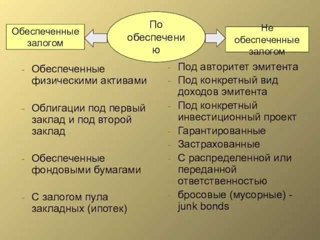 По обеспечению Обеспеченные физическими активами Облигации под первый заклад и под