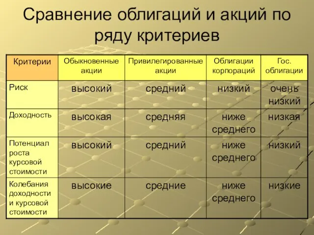 Сравнение облигаций и акций по ряду критериев