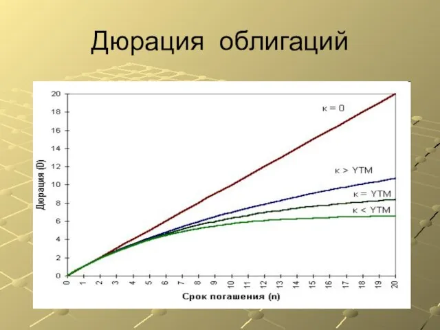 Дюрация облигаций