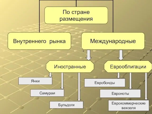 Иностранные Еврооблигации Янки Самураи Бульдоги Евробонды Евроноты Еврокоммерческие векселя