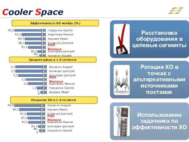 Cooler Space Корчагин Андрей 82,5 Золотарев Дмитрий 83,3 Кузнецов Дмитрий РЭП