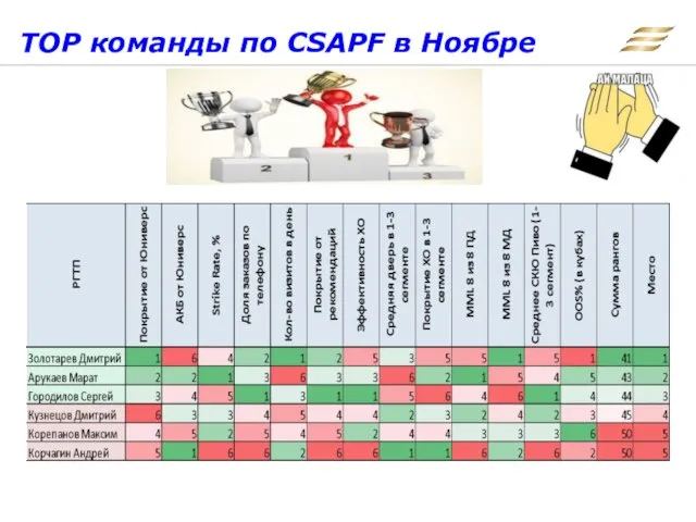 TOP команды по CSAPF в Ноябре