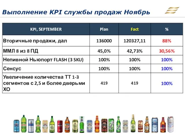 Выполнение KPI службы продаж Ноябрь