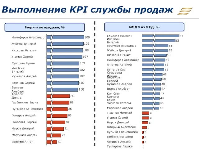 Выполнение KPI службы продаж % АКБ от Universe 1-3 Вторичные продажи,