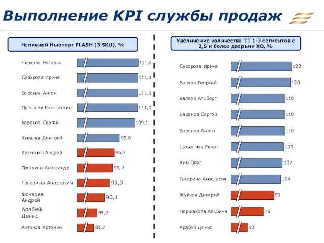 Выполнение KPI службы продаж % АКБ от Universe 1-3 Непивной Ньюпорт