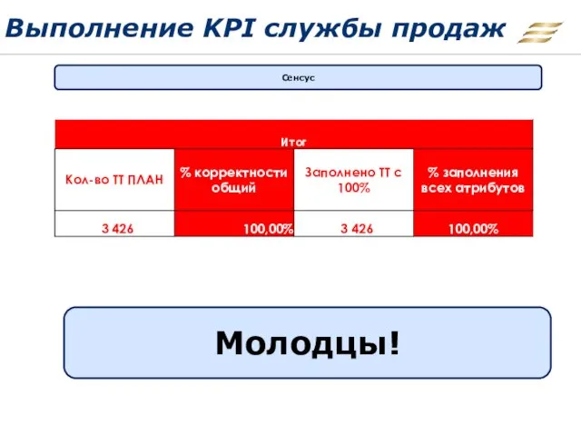 Выполнение KPI службы продаж % АКБ от Universe 1-3 Сенсус Молодцы!