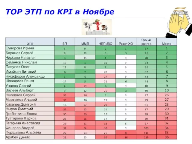 TOP ЭТП по KPI в Ноябре