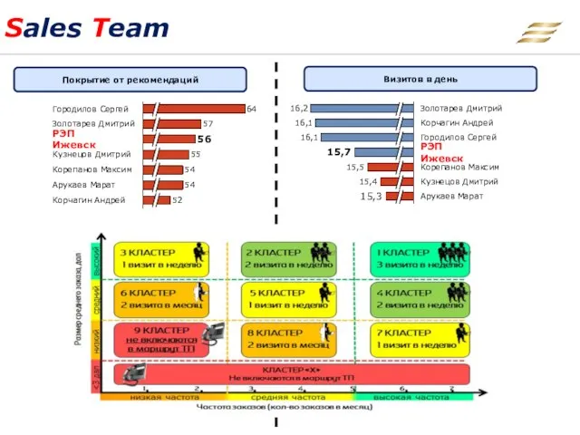 Sales Team % АКБ от Universe 1-3 55 54 РЭП Ижевск