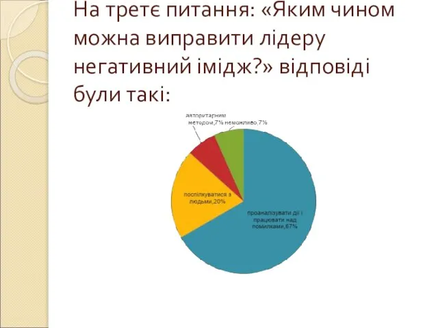 На третє питання: «Яким чином можна виправити лідеру негативний імідж?» відповіді були такі: