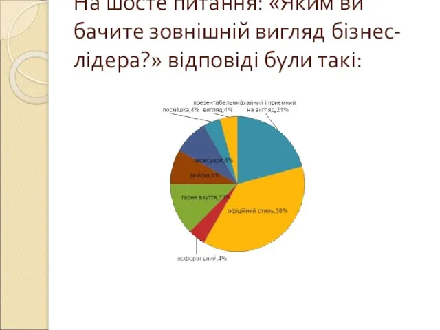 На шосте питання: «Яким ви бачите зовнішній вигляд бізнес-лідера?» відповіді були такі: