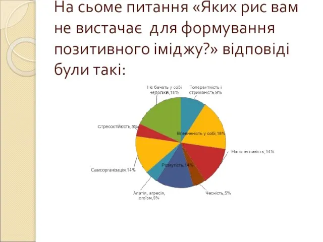 На сьоме питання «Яких рис вам не вистачає для формування позитивного іміджу?» відповіді були такі: