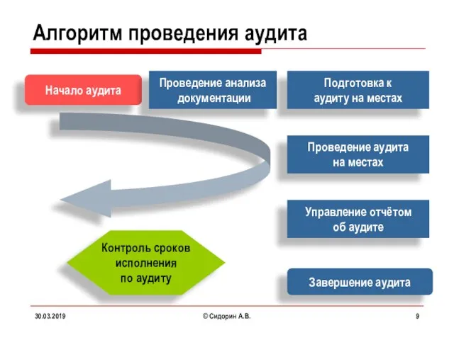 Алгоритм проведения аудита 30.03.2019 © Сидорин А.В.