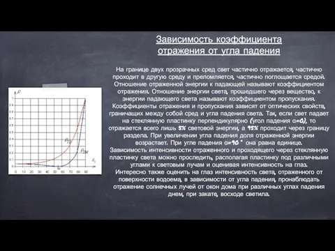 Зависимость коэффициента отражения от угла падения На границе двух прозрачных сред