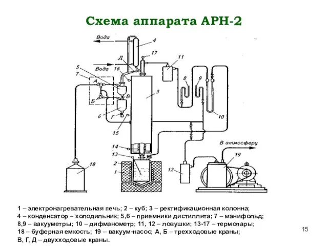 Схема аппарата АРН-2 1 – электронагревательная печь; 2 – куб; 3