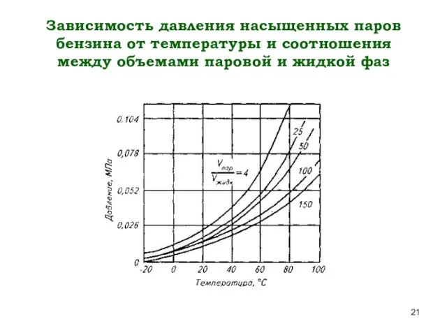 Зависимость давления насыщенных паров бензина от температуры и соотношения между объемами паровой и жидкой фаз