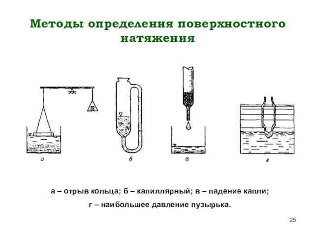 Методы определения поверхностного натяжения а – отрыв кольца; б – капиллярный;