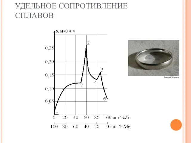 УДЕЛЬНОЕ СОПРОТИВЛЕНИЕ СПЛАВОВ