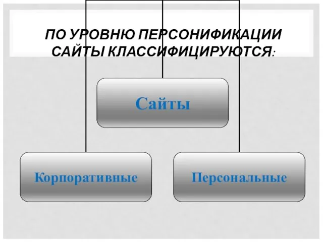 ПО УРОВНЮ ПЕРСОНИФИКАЦИИ САЙТЫ КЛАССИФИЦИРУЮТСЯ: