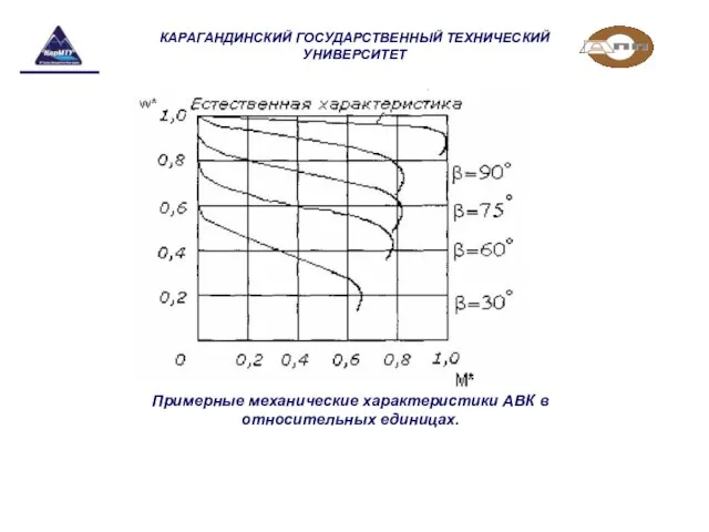 КАРАГАНДИНСКИЙ ГОСУДАРСТВЕННЫЙ ТЕХНИЧЕСКИЙ УНИВЕРСИТЕТ Примерные механические характеристики АВК в относительных единицах.