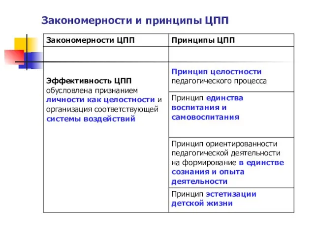 Закономерности и принципы ЦПП