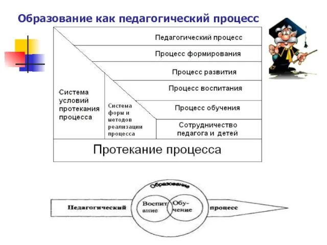 Различают Образование как педагогический процесс