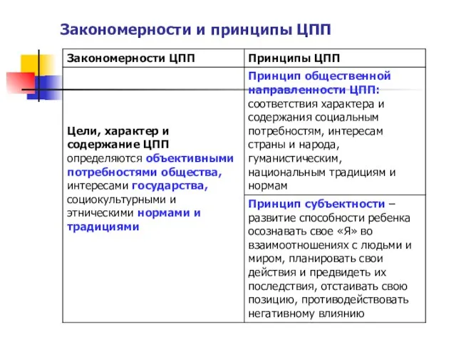 Закономерности и принципы ЦПП