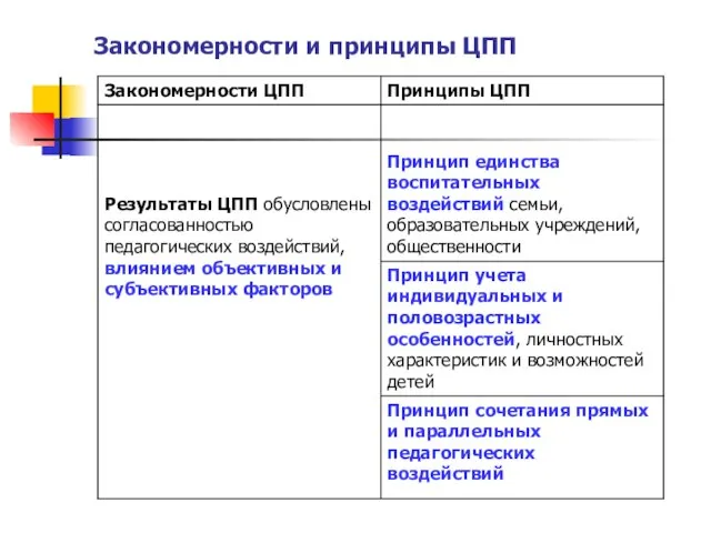 Закономерности и принципы ЦПП