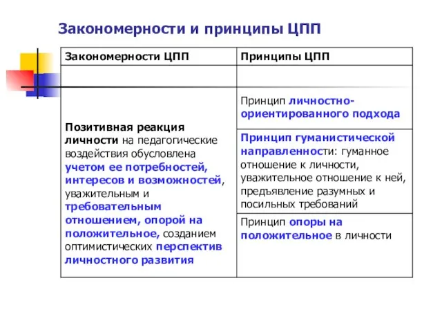 Закономерности и принципы ЦПП