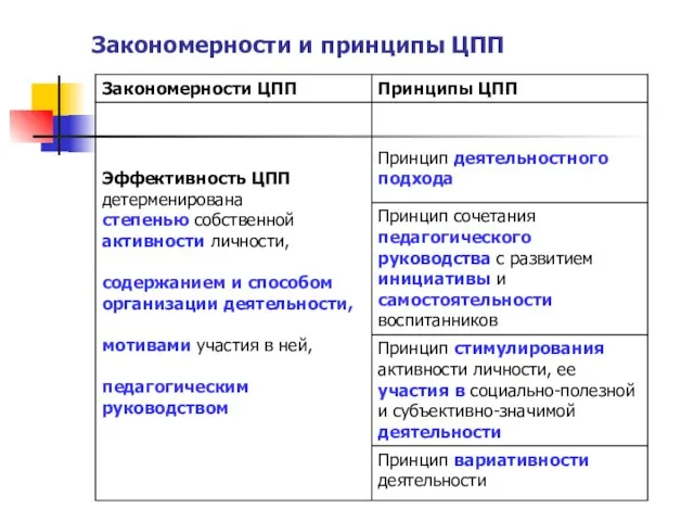 Закономерности и принципы ЦПП