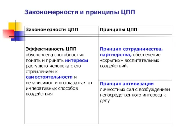 Закономерности и принципы ЦПП