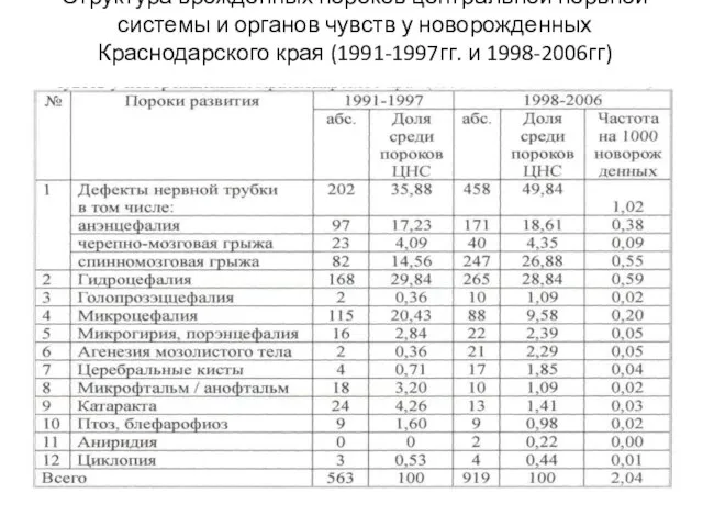 Структура врожденных пороков центральной нервной системы и органов чувств у новорожденных Краснодарского края (1991-1997гг. и 1998-2006гг)