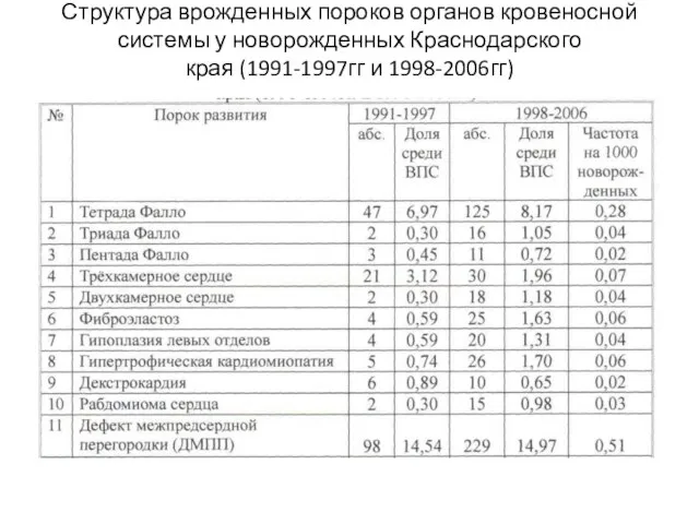 Структура врожденных пороков органов кровеносной системы у новорожденных Краснодарского края (1991-1997гг и 1998-2006гг)