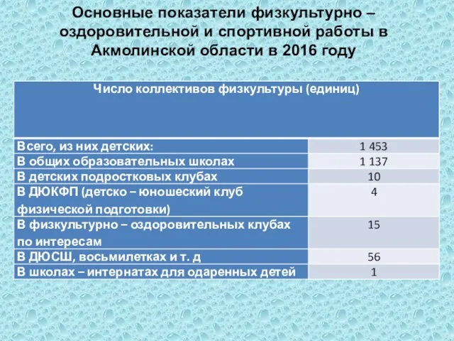 Основные показатели физкультурно – оздоровительной и спортивной работы в Акмолинской области в 2016 году