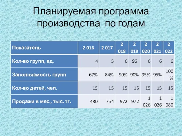 Планируемая программа производства по годам