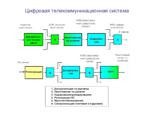 Цифровая телекоммуникационная система