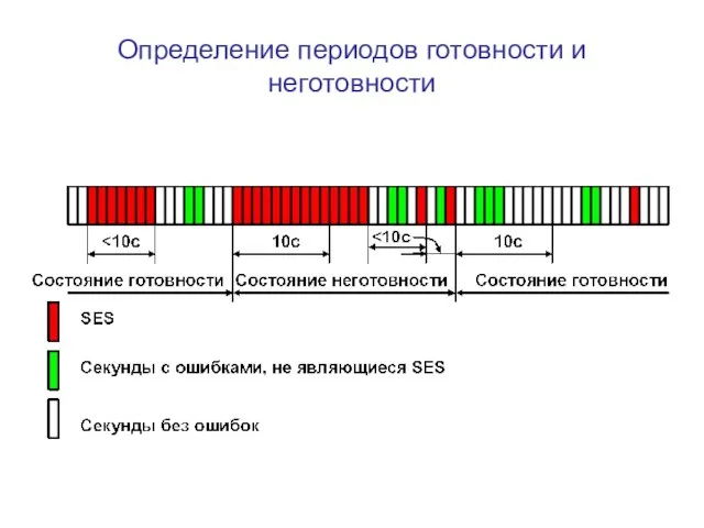 Определение периодов готовности и неготовности