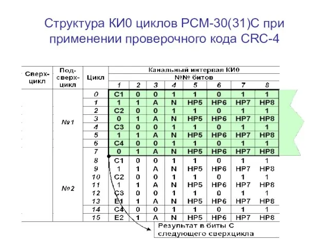 Структура КИ0 циклов РСМ-30(31)С при применении проверочного кода CRC-4