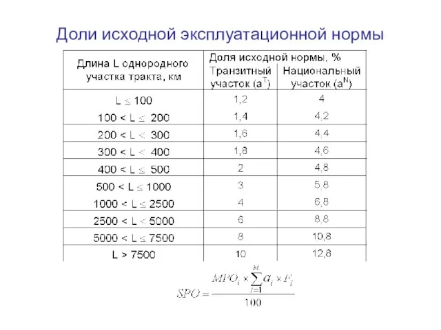 Доли исходной эксплуатационной нормы