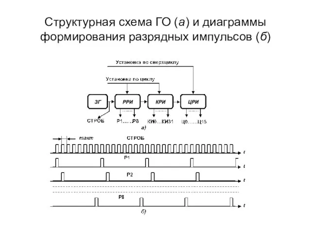 Структурная схема ГО (а) и диаграммы формирования разрядных импульсов (б)