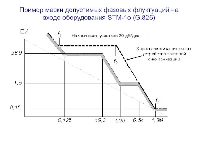 Пример маски допустимых фазовых флуктуаций на входе оборудования STM-1o (G.825)