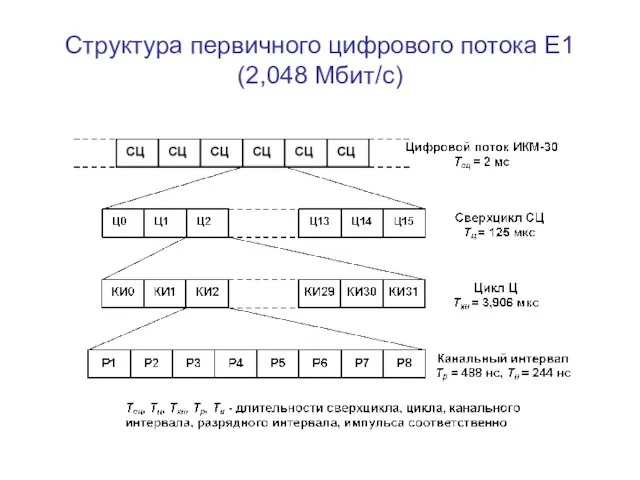 Структура первичного цифрового потока Е1 (2,048 Мбит/с)