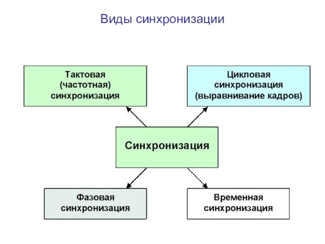 Виды синхронизации