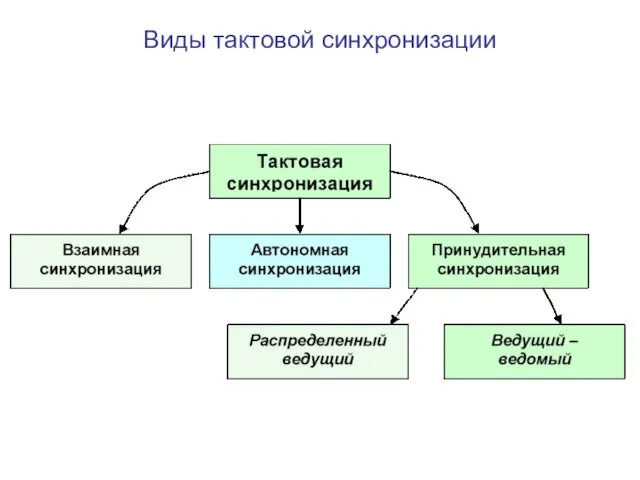 Виды тактовой синхронизации