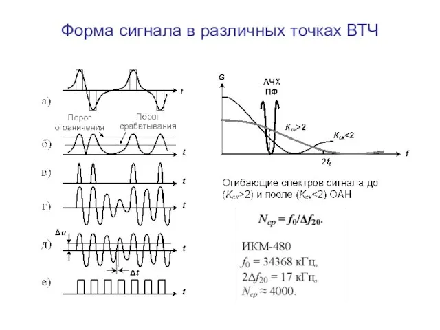 Форма сигнала в различных точках ВТЧ