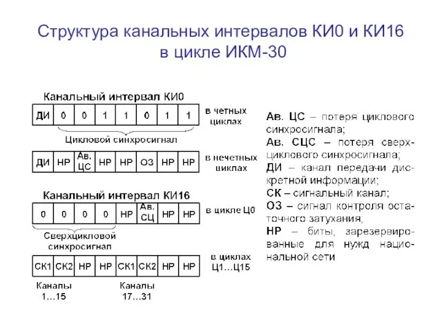 Структура канальных интервалов КИ0 и КИ16 в цикле ИКМ-30