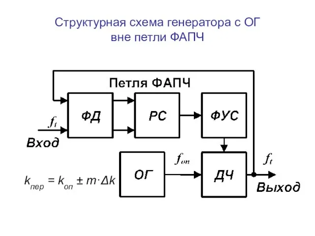 Структурная схема генератора с ОГ вне петли ФАПЧ kпер = kоп ± m·Δk