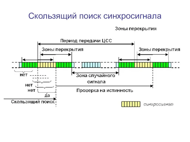 Скользящий поиск синхросигнала