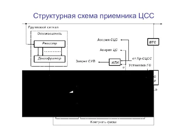 Структурная схема приемника ЦСС