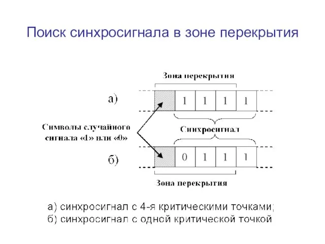 Поиск синхросигнала в зоне перекрытия