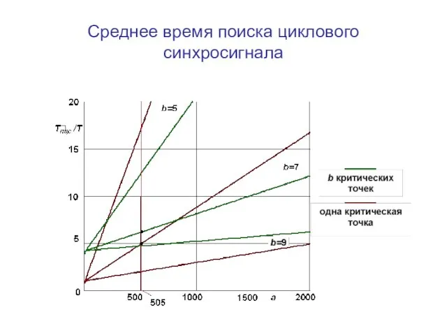 Среднее время поиска циклового синхросигнала